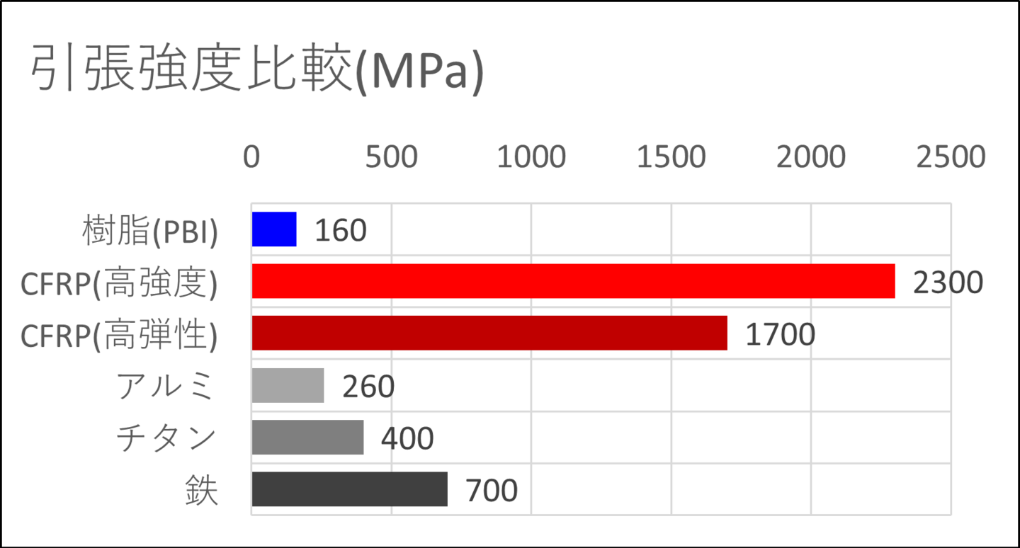 強度比較グラフ