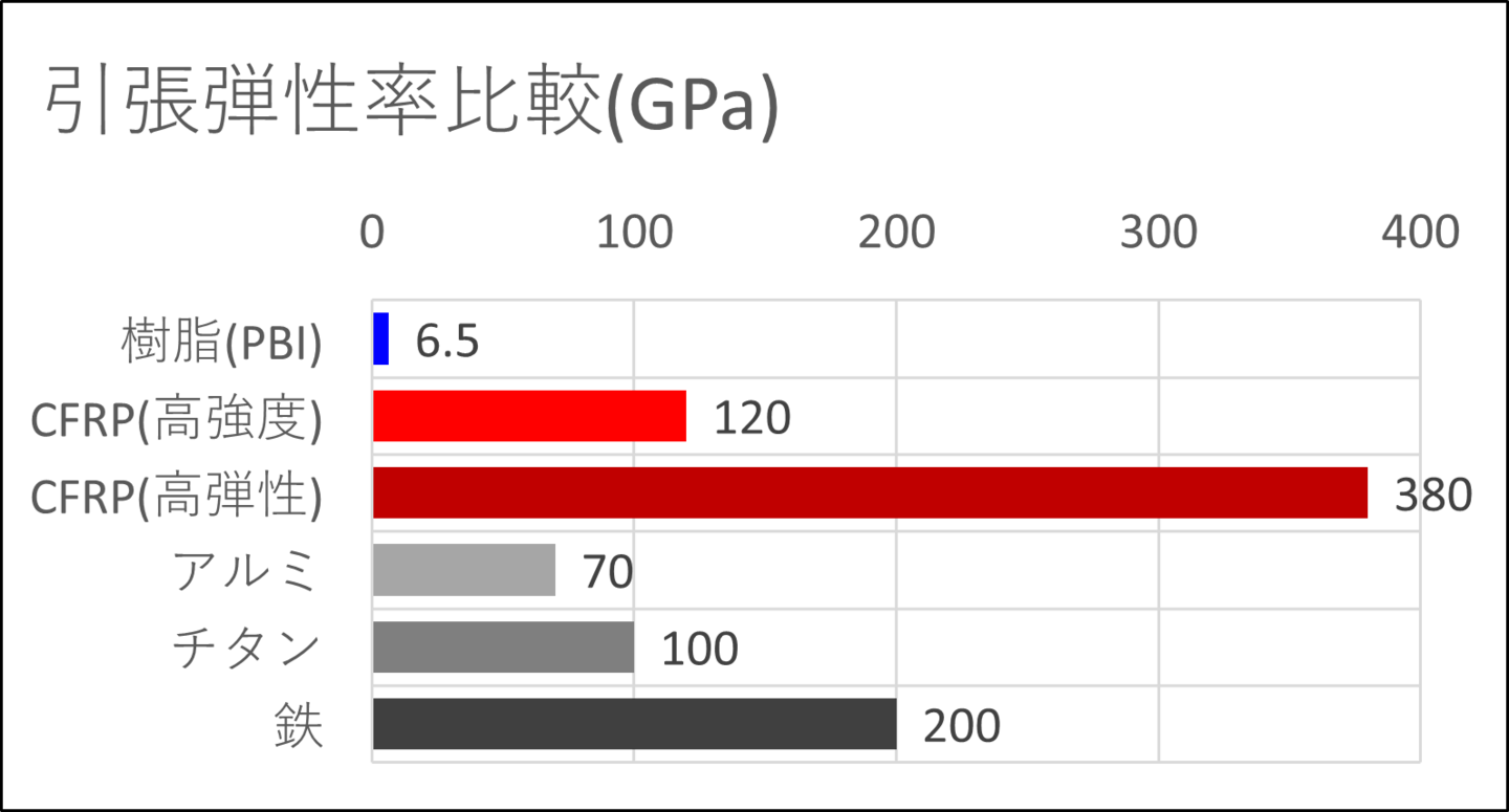 弾性率比較グラフ