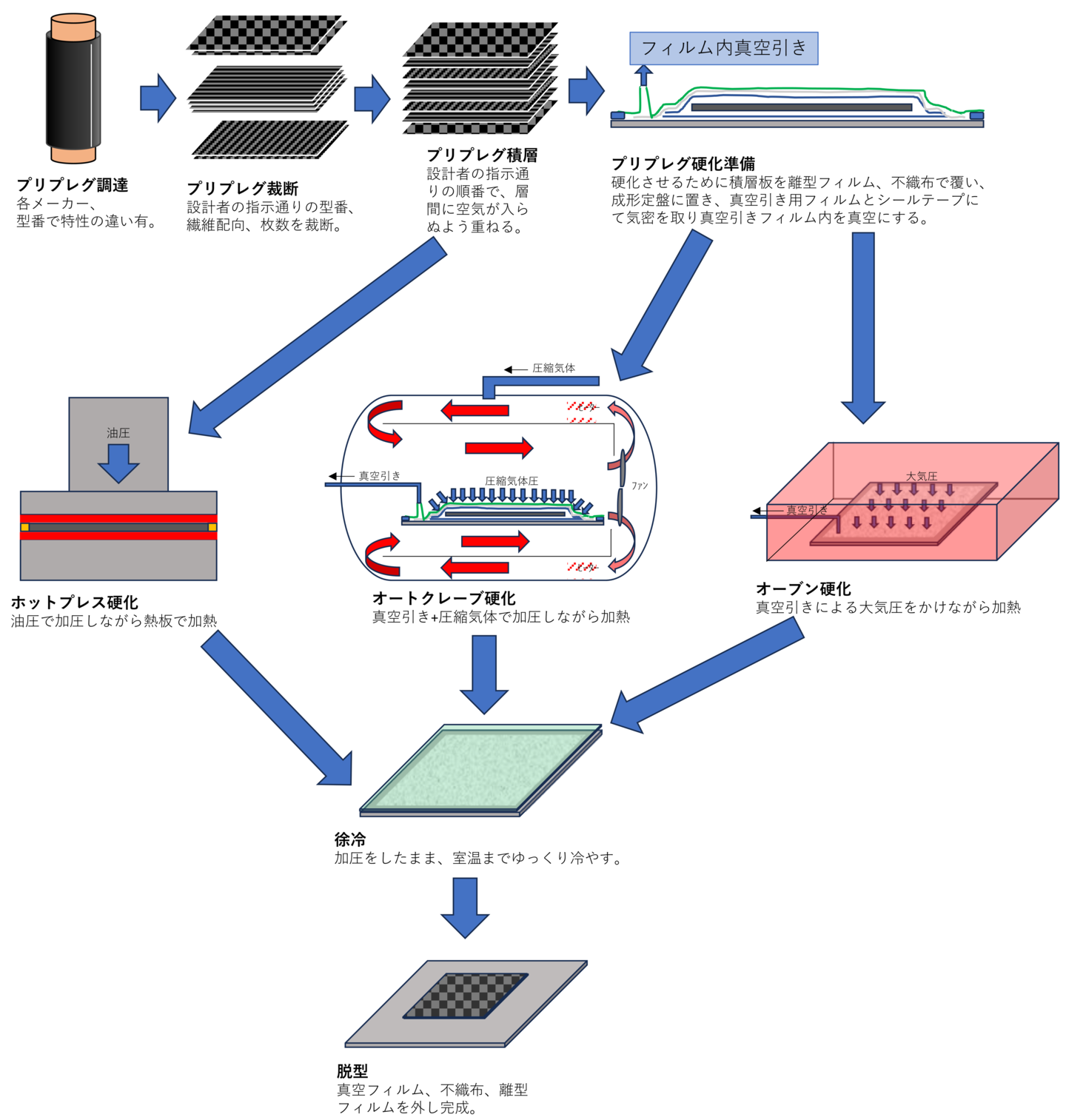 CFRP平板成形例